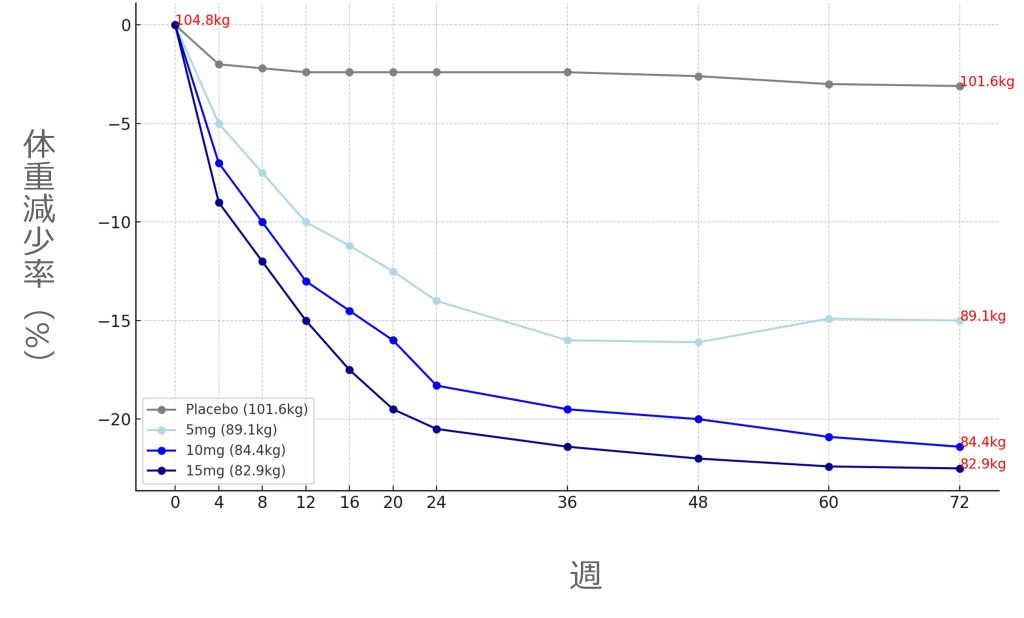 マンジャロの体重減少効果は「最大20%」