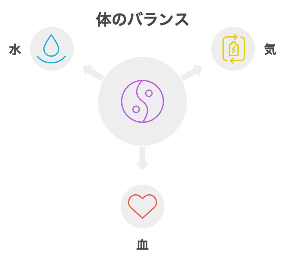 東洋医学では人の身体は「気・血・水」の3つの要素から成り立っている