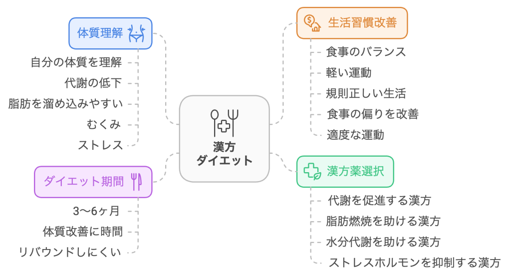 漢方ダイエット