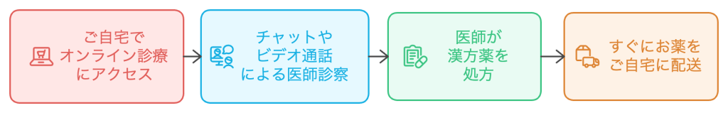 漢方ダイエットのオンライン診療の流れ