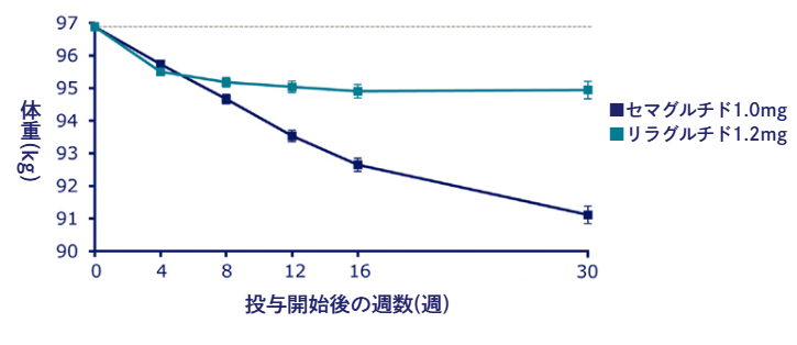 セマグルチド(オゼンピック)とリラグルチドのダイエット効果比較