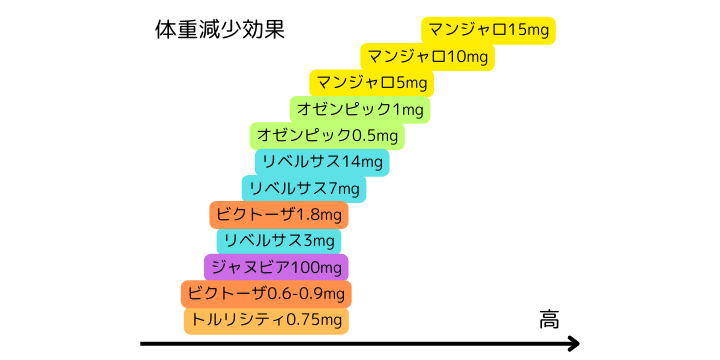 GLP-1ダイエットの効果比較