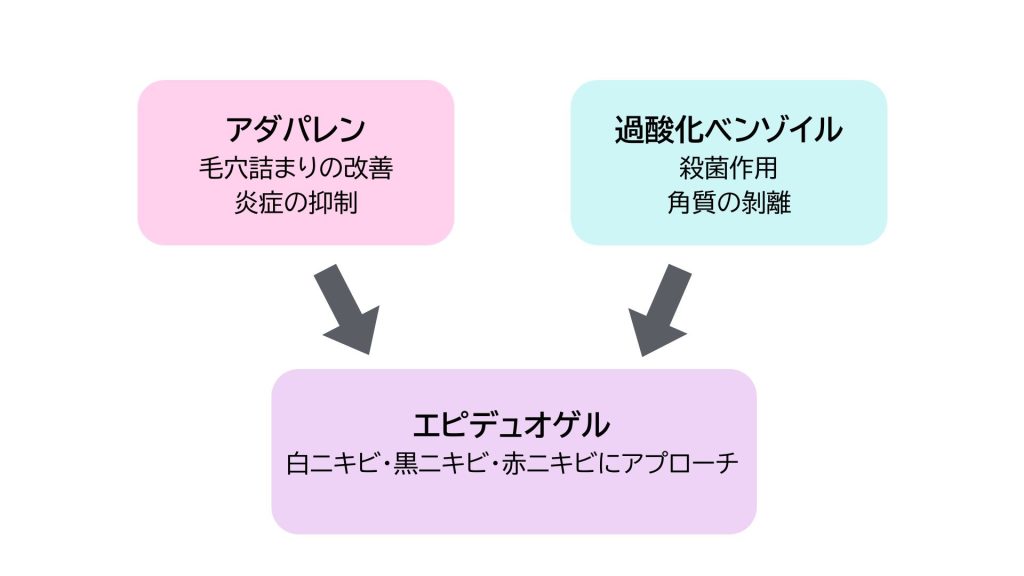 エピデュオゲルの有効成分はアダパレンと過酸化ベンゾイル