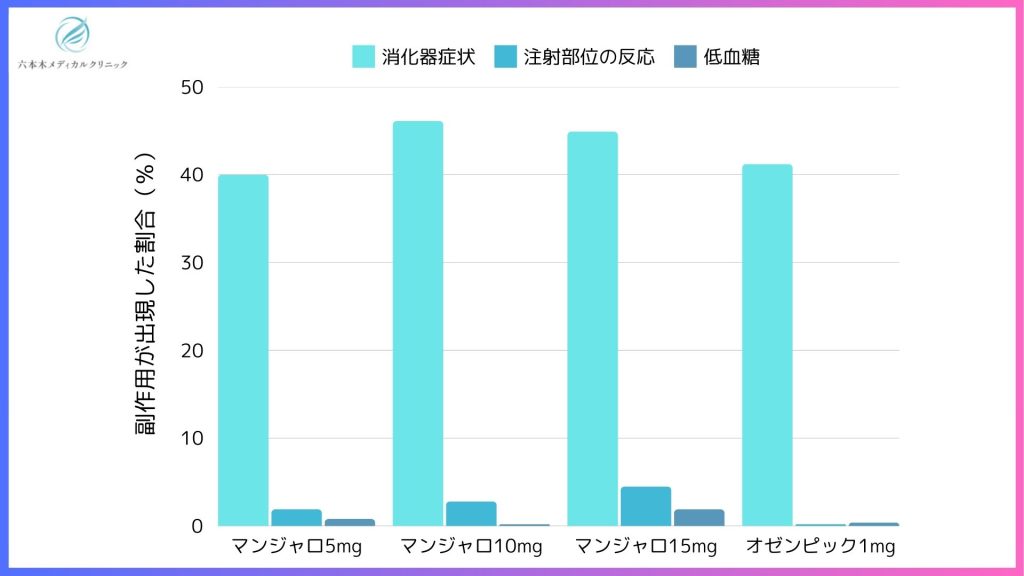 マンジャロは高用量になればなるほど副作用の出現率が高い。マンジャロ5mgとオゼンピック1mgの副作用の出現率を比べるとオゼンピックの出現率の方が低い