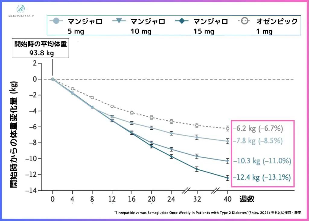 オゼンピックよりマンジャロの方が体重減少効果が高い