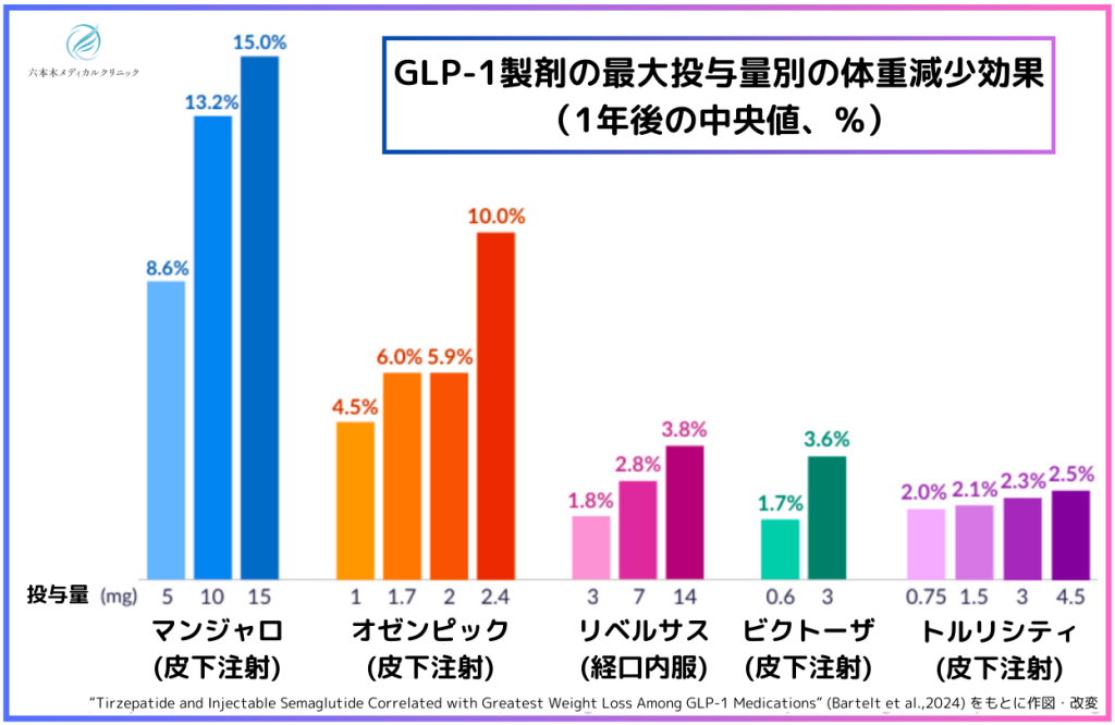 マンジャロとオゼンピック、リベルサス、ビクトーザ、トルリシティの中でマンジャロの体重減少効果が最も高い
